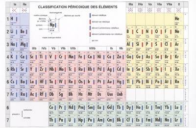 Classification périodique des éléments