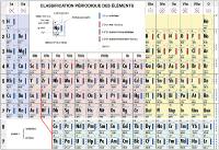 Classification périodique des éléments
