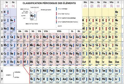 Classification périodique des éléments